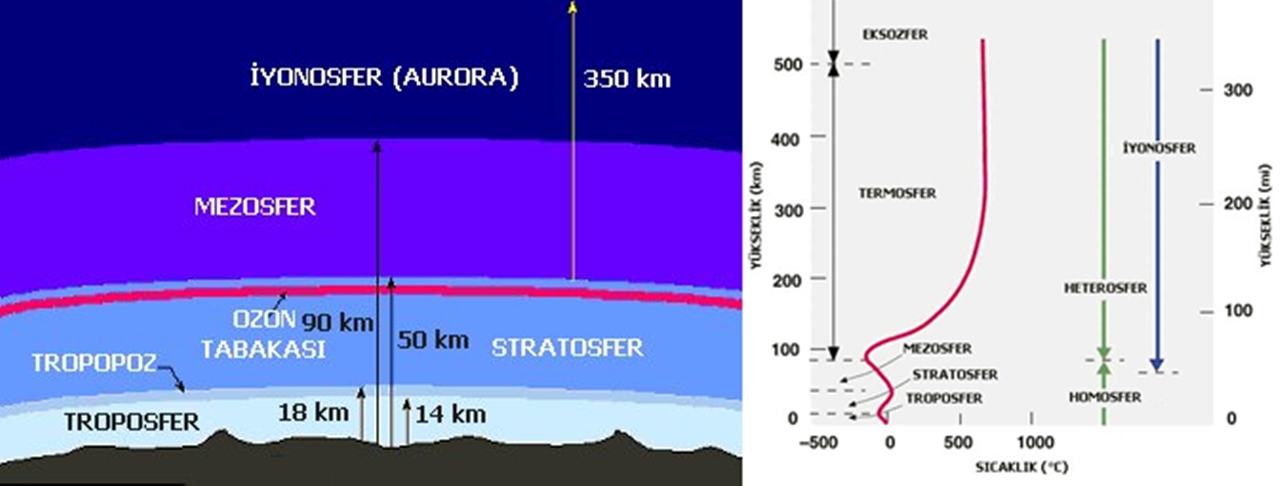 atmosferin katmanları